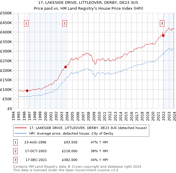 17, LAKESIDE DRIVE, LITTLEOVER, DERBY, DE23 3US: Price paid vs HM Land Registry's House Price Index