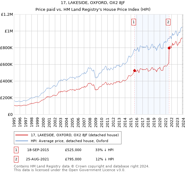 17, LAKESIDE, OXFORD, OX2 8JF: Price paid vs HM Land Registry's House Price Index