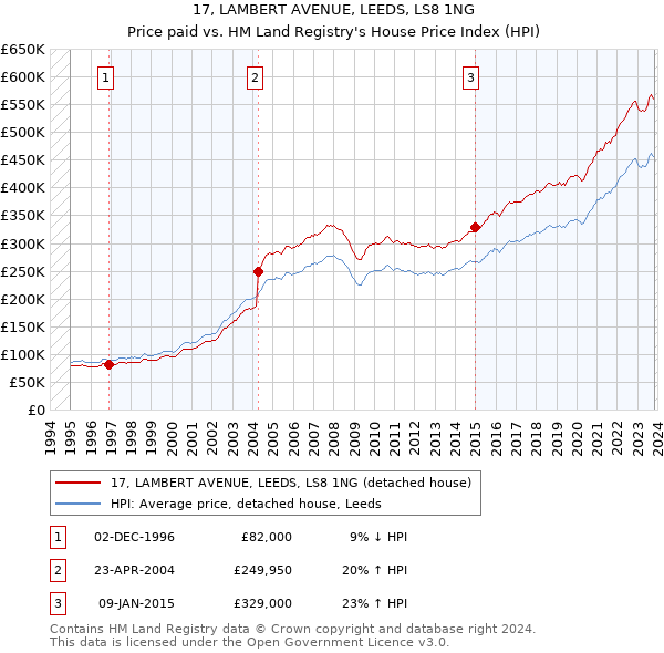 17, LAMBERT AVENUE, LEEDS, LS8 1NG: Price paid vs HM Land Registry's House Price Index