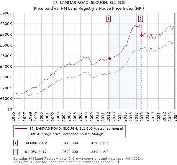 17, LAMMAS ROAD, SLOUGH, SL1 6LG: Price paid vs HM Land Registry's House Price Index