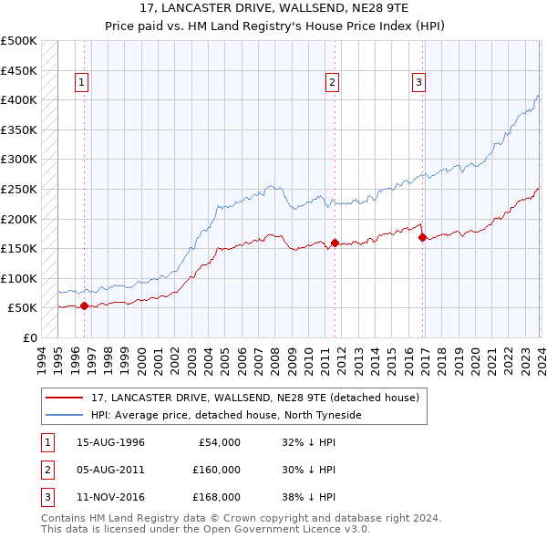 17, LANCASTER DRIVE, WALLSEND, NE28 9TE: Price paid vs HM Land Registry's House Price Index