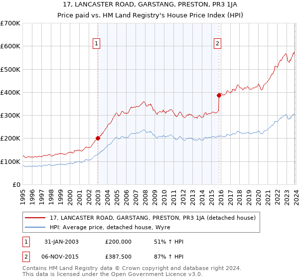 17, LANCASTER ROAD, GARSTANG, PRESTON, PR3 1JA: Price paid vs HM Land Registry's House Price Index