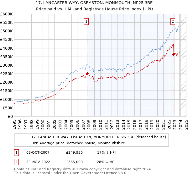 17, LANCASTER WAY, OSBASTON, MONMOUTH, NP25 3BE: Price paid vs HM Land Registry's House Price Index