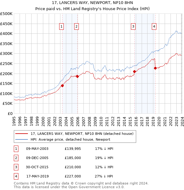 17, LANCERS WAY, NEWPORT, NP10 8HN: Price paid vs HM Land Registry's House Price Index