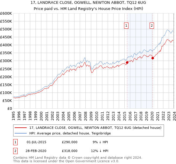 17, LANDRACE CLOSE, OGWELL, NEWTON ABBOT, TQ12 6UG: Price paid vs HM Land Registry's House Price Index