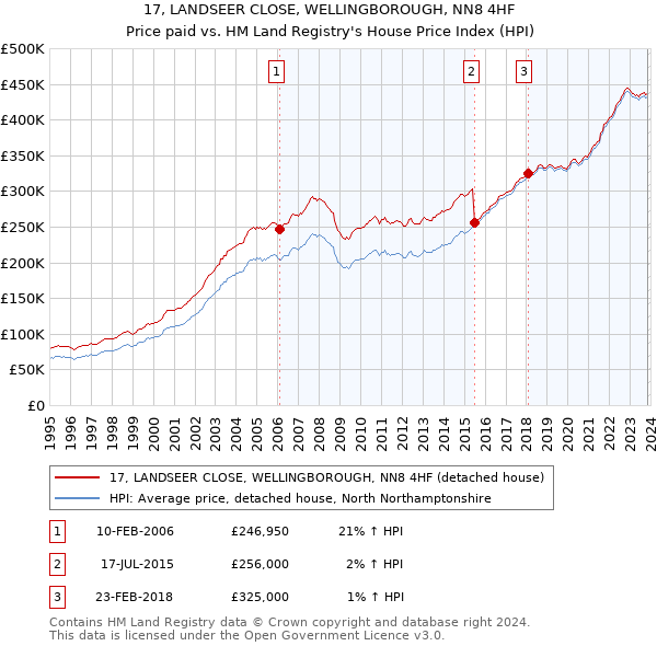 17, LANDSEER CLOSE, WELLINGBOROUGH, NN8 4HF: Price paid vs HM Land Registry's House Price Index