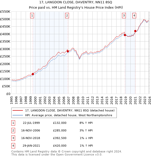 17, LANGDON CLOSE, DAVENTRY, NN11 8SQ: Price paid vs HM Land Registry's House Price Index