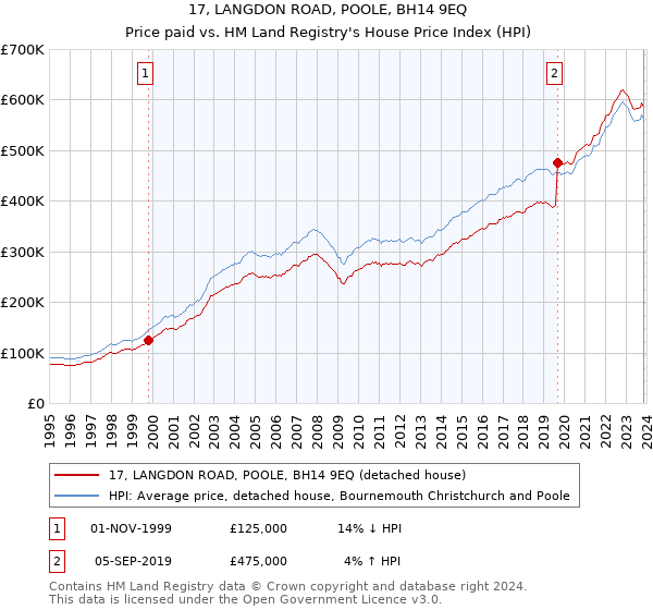 17, LANGDON ROAD, POOLE, BH14 9EQ: Price paid vs HM Land Registry's House Price Index