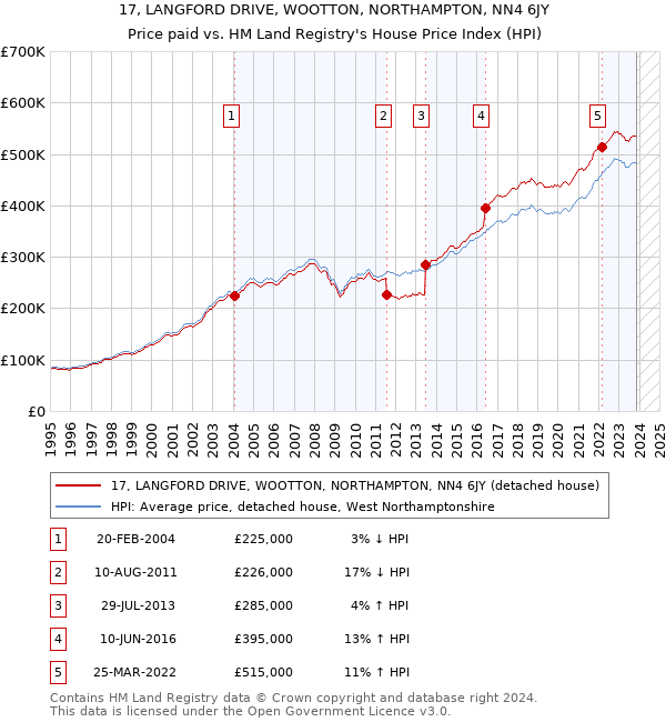 17, LANGFORD DRIVE, WOOTTON, NORTHAMPTON, NN4 6JY: Price paid vs HM Land Registry's House Price Index