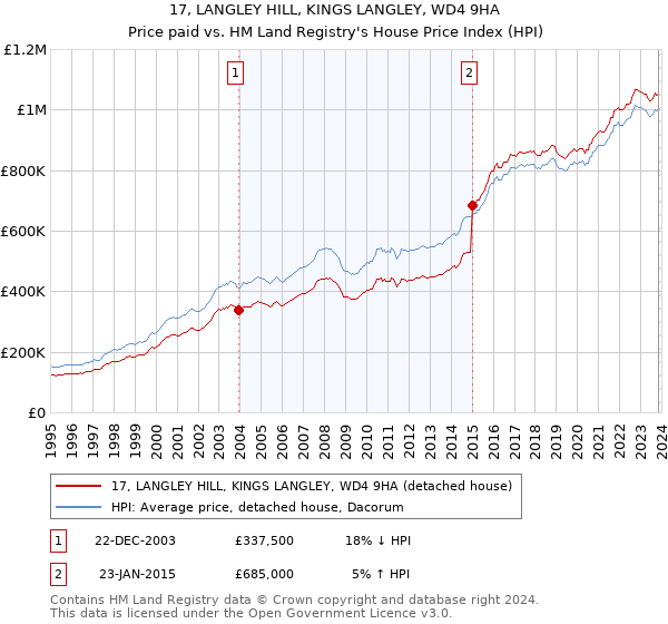 17, LANGLEY HILL, KINGS LANGLEY, WD4 9HA: Price paid vs HM Land Registry's House Price Index