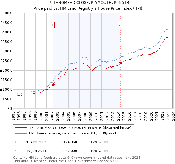 17, LANGMEAD CLOSE, PLYMOUTH, PL6 5TB: Price paid vs HM Land Registry's House Price Index