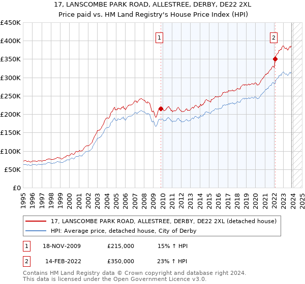 17, LANSCOMBE PARK ROAD, ALLESTREE, DERBY, DE22 2XL: Price paid vs HM Land Registry's House Price Index