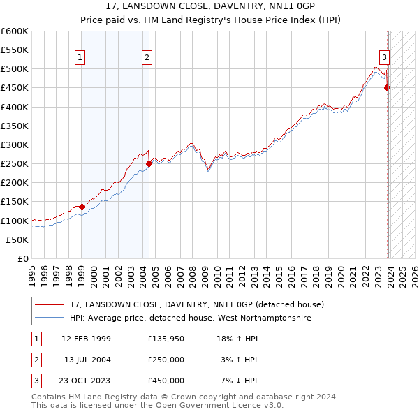 17, LANSDOWN CLOSE, DAVENTRY, NN11 0GP: Price paid vs HM Land Registry's House Price Index