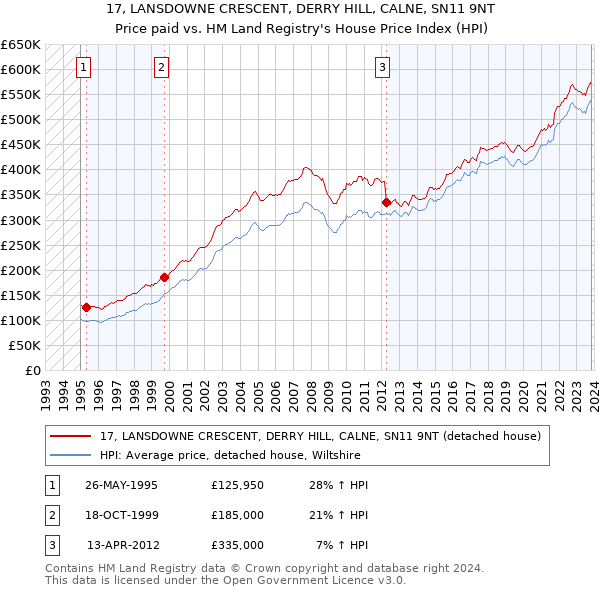 17, LANSDOWNE CRESCENT, DERRY HILL, CALNE, SN11 9NT: Price paid vs HM Land Registry's House Price Index
