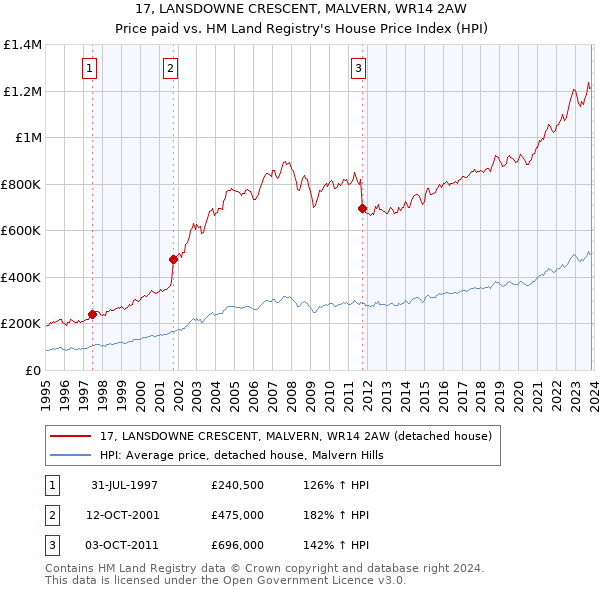 17, LANSDOWNE CRESCENT, MALVERN, WR14 2AW: Price paid vs HM Land Registry's House Price Index