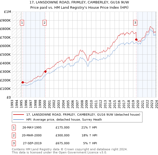 17, LANSDOWNE ROAD, FRIMLEY, CAMBERLEY, GU16 9UW: Price paid vs HM Land Registry's House Price Index