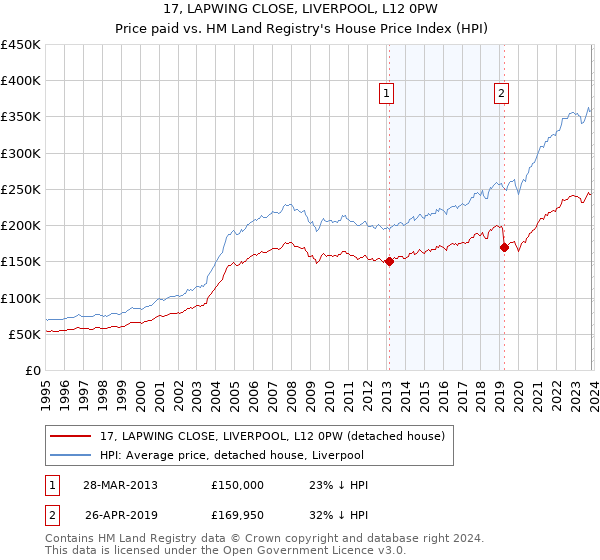 17, LAPWING CLOSE, LIVERPOOL, L12 0PW: Price paid vs HM Land Registry's House Price Index