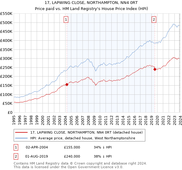 17, LAPWING CLOSE, NORTHAMPTON, NN4 0RT: Price paid vs HM Land Registry's House Price Index