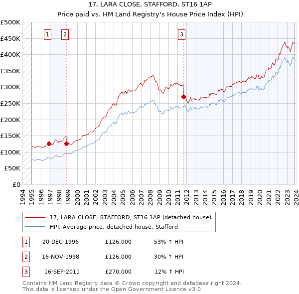 17, LARA CLOSE, STAFFORD, ST16 1AP: Price paid vs HM Land Registry's House Price Index