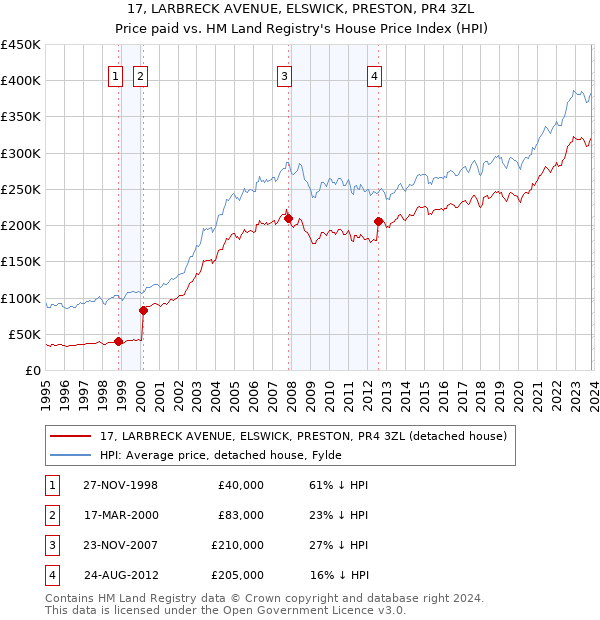 17, LARBRECK AVENUE, ELSWICK, PRESTON, PR4 3ZL: Price paid vs HM Land Registry's House Price Index