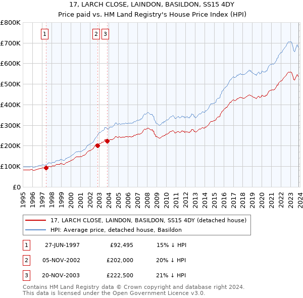 17, LARCH CLOSE, LAINDON, BASILDON, SS15 4DY: Price paid vs HM Land Registry's House Price Index