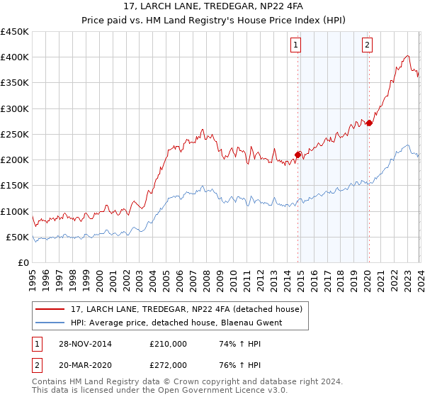 17, LARCH LANE, TREDEGAR, NP22 4FA: Price paid vs HM Land Registry's House Price Index