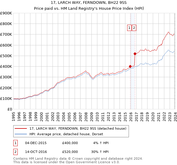17, LARCH WAY, FERNDOWN, BH22 9SS: Price paid vs HM Land Registry's House Price Index