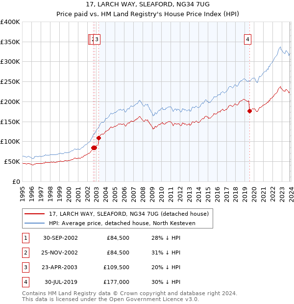 17, LARCH WAY, SLEAFORD, NG34 7UG: Price paid vs HM Land Registry's House Price Index