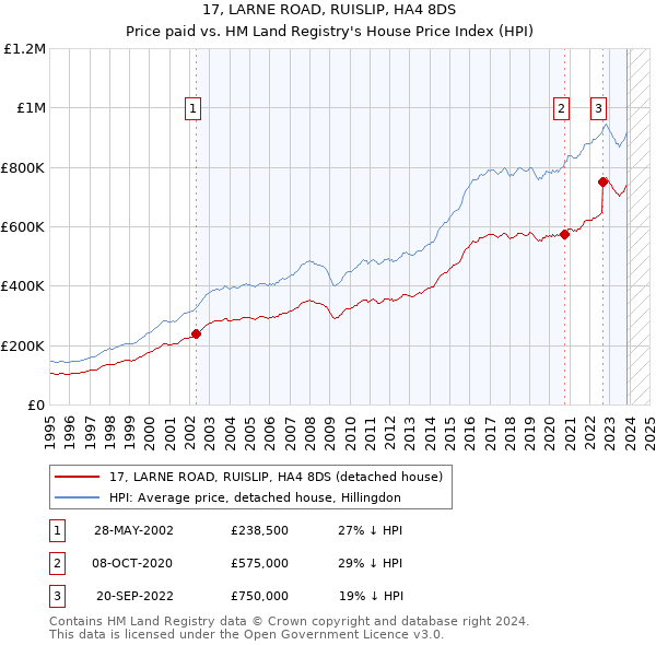 17, LARNE ROAD, RUISLIP, HA4 8DS: Price paid vs HM Land Registry's House Price Index