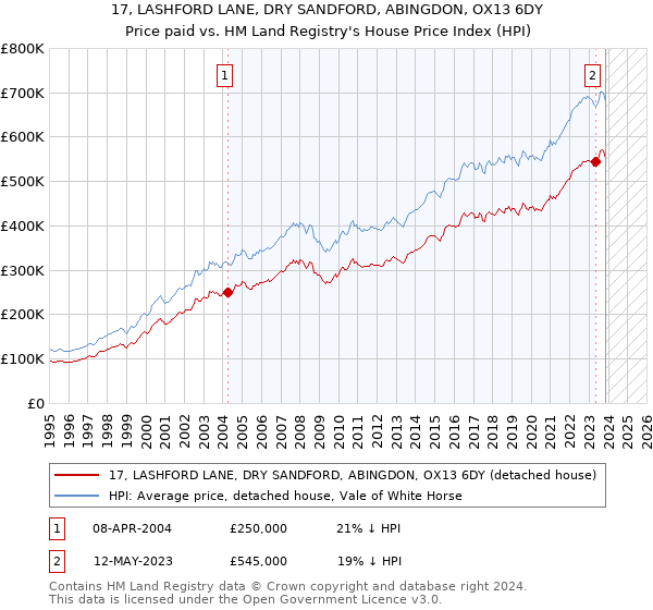 17, LASHFORD LANE, DRY SANDFORD, ABINGDON, OX13 6DY: Price paid vs HM Land Registry's House Price Index