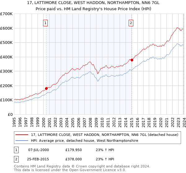 17, LATTIMORE CLOSE, WEST HADDON, NORTHAMPTON, NN6 7GL: Price paid vs HM Land Registry's House Price Index