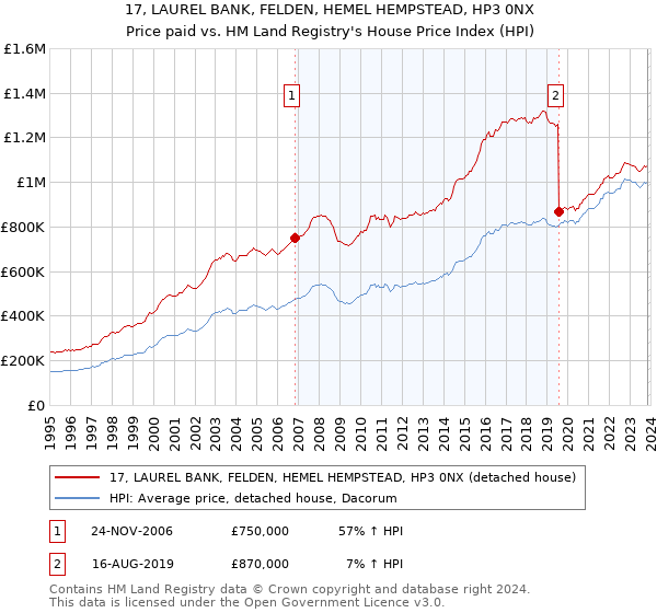 17, LAUREL BANK, FELDEN, HEMEL HEMPSTEAD, HP3 0NX: Price paid vs HM Land Registry's House Price Index