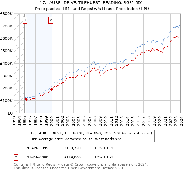 17, LAUREL DRIVE, TILEHURST, READING, RG31 5DY: Price paid vs HM Land Registry's House Price Index