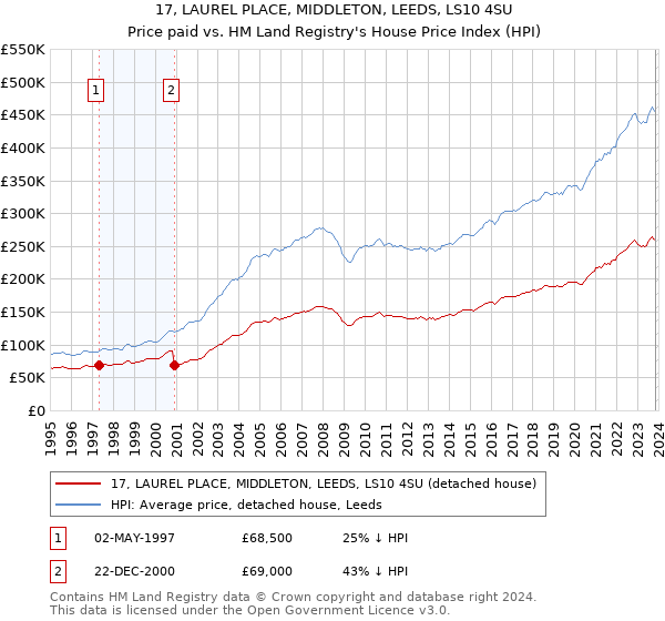 17, LAUREL PLACE, MIDDLETON, LEEDS, LS10 4SU: Price paid vs HM Land Registry's House Price Index