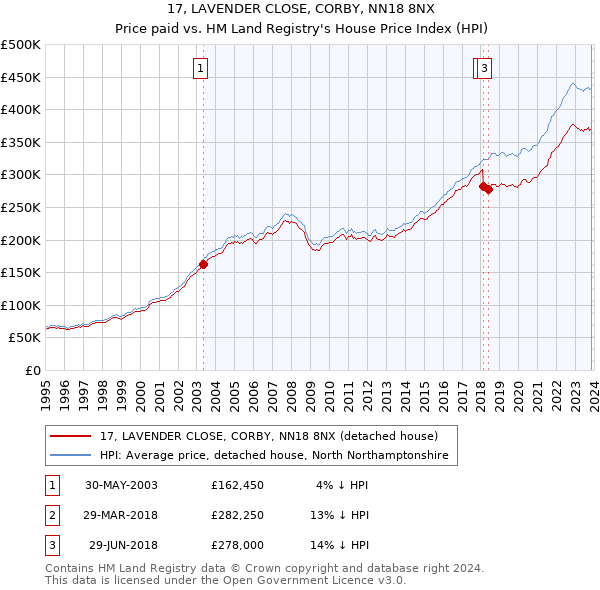 17, LAVENDER CLOSE, CORBY, NN18 8NX: Price paid vs HM Land Registry's House Price Index