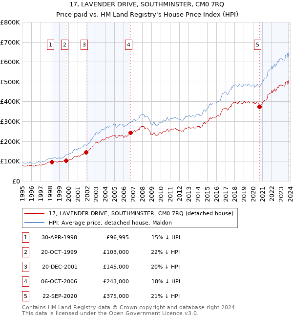 17, LAVENDER DRIVE, SOUTHMINSTER, CM0 7RQ: Price paid vs HM Land Registry's House Price Index