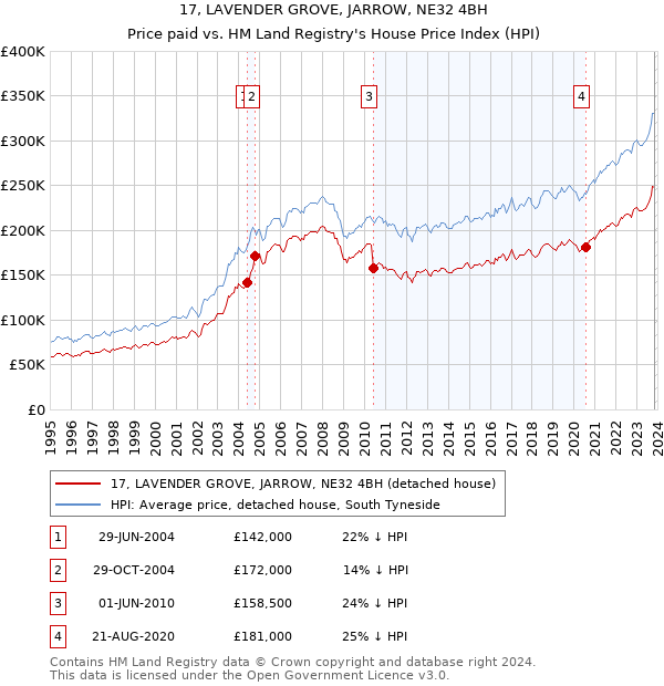 17, LAVENDER GROVE, JARROW, NE32 4BH: Price paid vs HM Land Registry's House Price Index