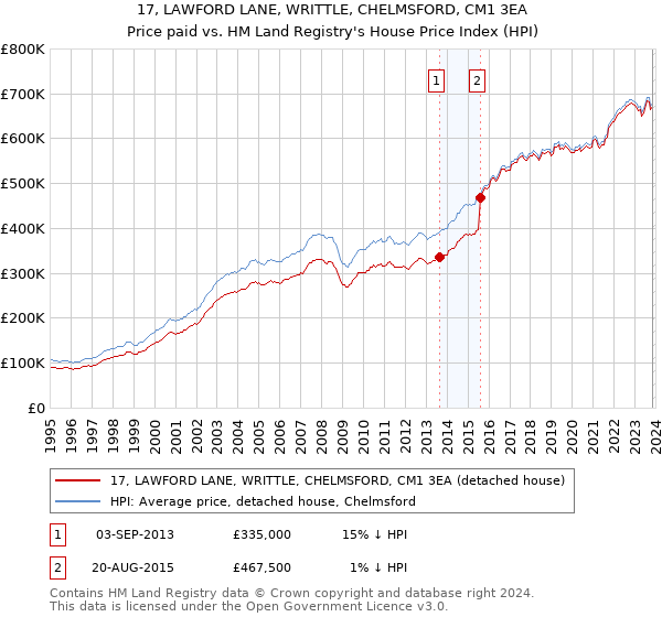 17, LAWFORD LANE, WRITTLE, CHELMSFORD, CM1 3EA: Price paid vs HM Land Registry's House Price Index