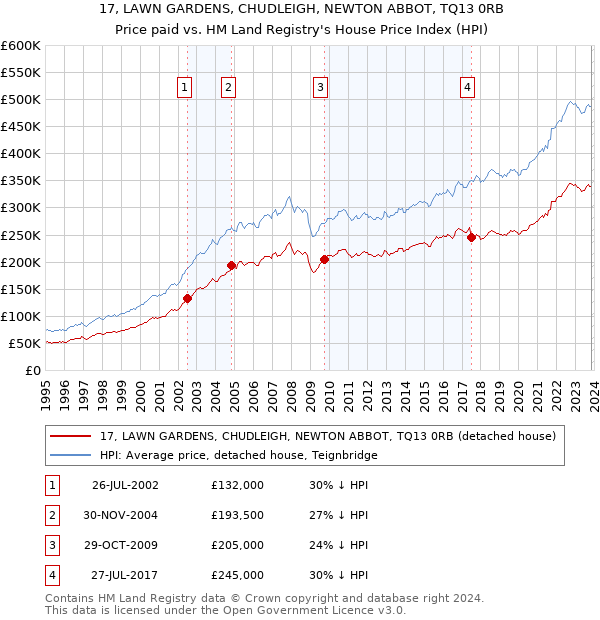 17, LAWN GARDENS, CHUDLEIGH, NEWTON ABBOT, TQ13 0RB: Price paid vs HM Land Registry's House Price Index