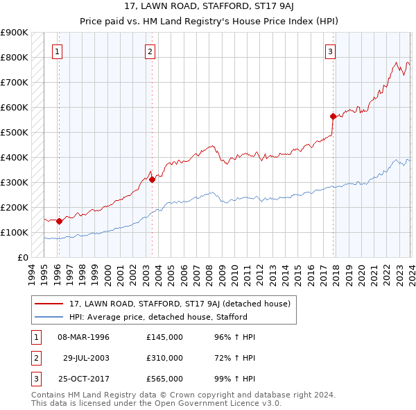 17, LAWN ROAD, STAFFORD, ST17 9AJ: Price paid vs HM Land Registry's House Price Index