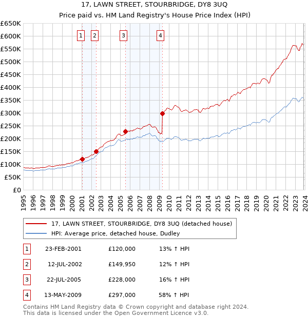 17, LAWN STREET, STOURBRIDGE, DY8 3UQ: Price paid vs HM Land Registry's House Price Index