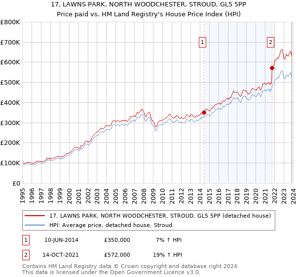 17, LAWNS PARK, NORTH WOODCHESTER, STROUD, GL5 5PP: Price paid vs HM Land Registry's House Price Index