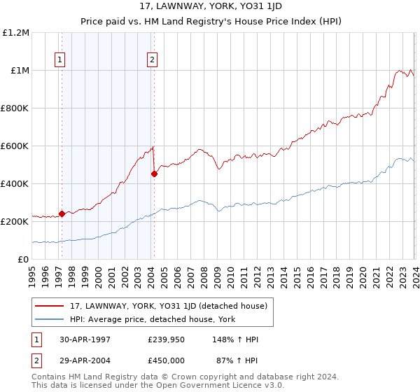 17, LAWNWAY, YORK, YO31 1JD: Price paid vs HM Land Registry's House Price Index