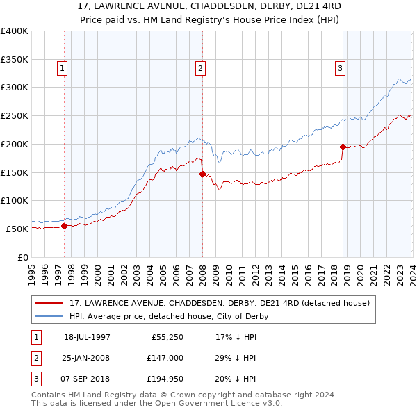 17, LAWRENCE AVENUE, CHADDESDEN, DERBY, DE21 4RD: Price paid vs HM Land Registry's House Price Index