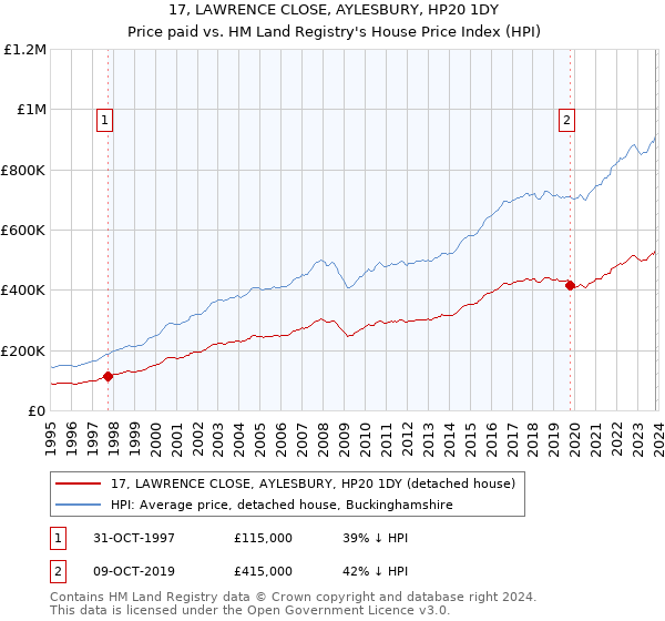 17, LAWRENCE CLOSE, AYLESBURY, HP20 1DY: Price paid vs HM Land Registry's House Price Index