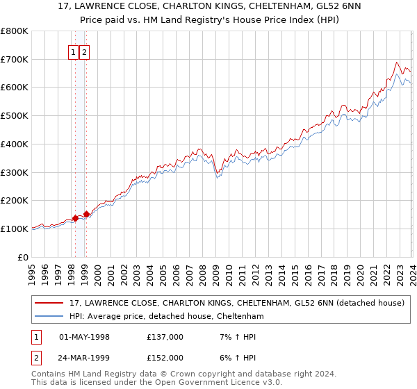 17, LAWRENCE CLOSE, CHARLTON KINGS, CHELTENHAM, GL52 6NN: Price paid vs HM Land Registry's House Price Index