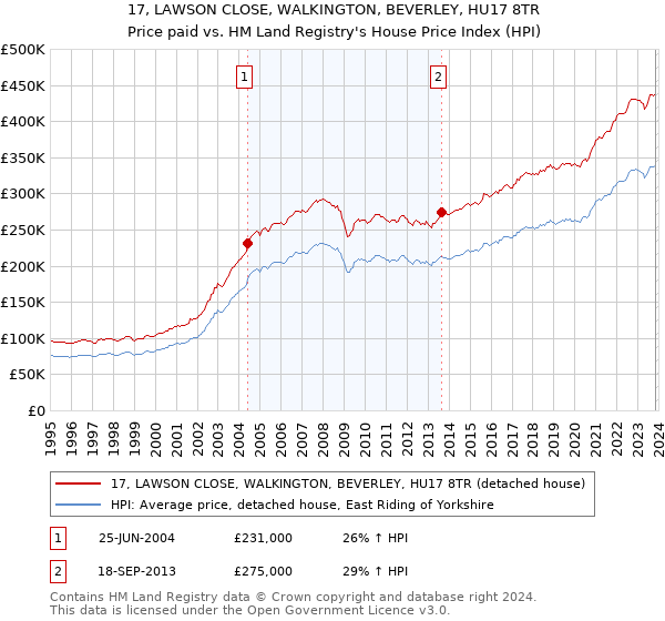 17, LAWSON CLOSE, WALKINGTON, BEVERLEY, HU17 8TR: Price paid vs HM Land Registry's House Price Index