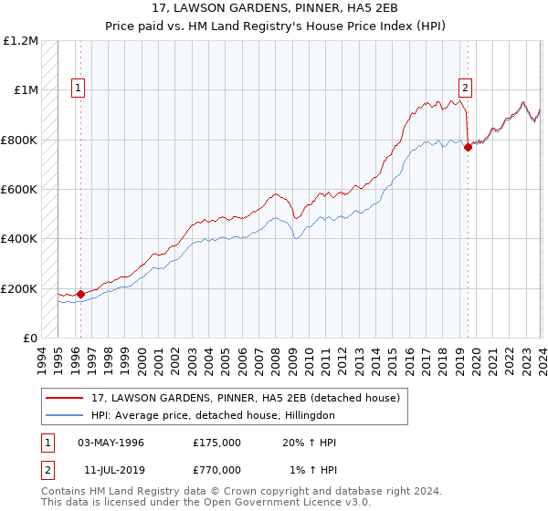 17, LAWSON GARDENS, PINNER, HA5 2EB: Price paid vs HM Land Registry's House Price Index