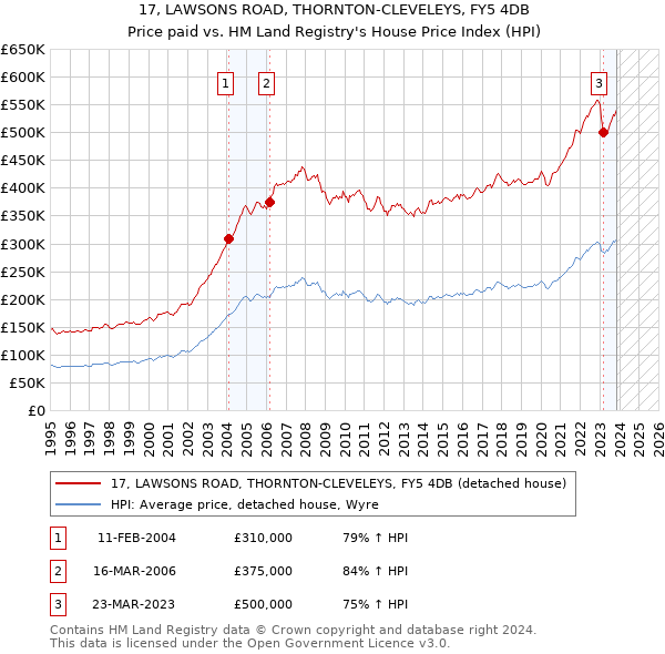 17, LAWSONS ROAD, THORNTON-CLEVELEYS, FY5 4DB: Price paid vs HM Land Registry's House Price Index
