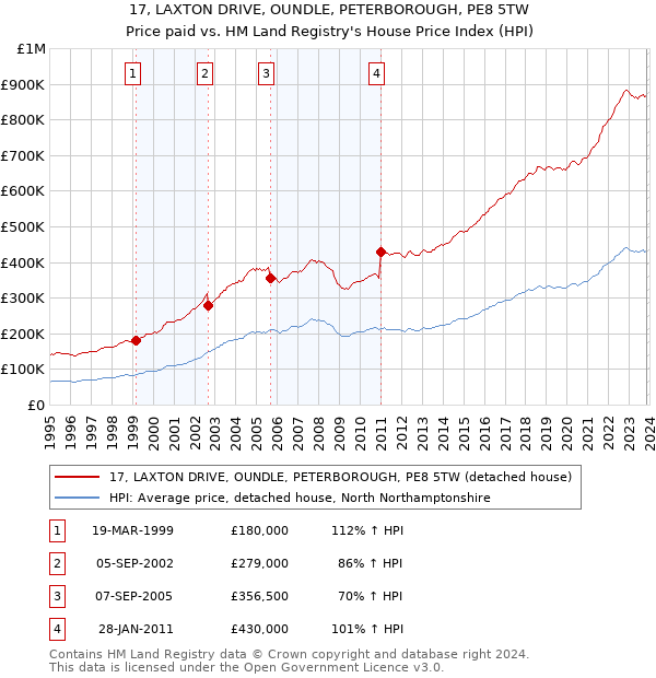 17, LAXTON DRIVE, OUNDLE, PETERBOROUGH, PE8 5TW: Price paid vs HM Land Registry's House Price Index